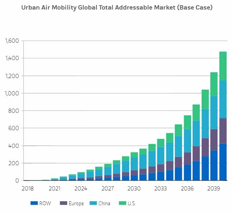 Urban air mobility market by 2040.