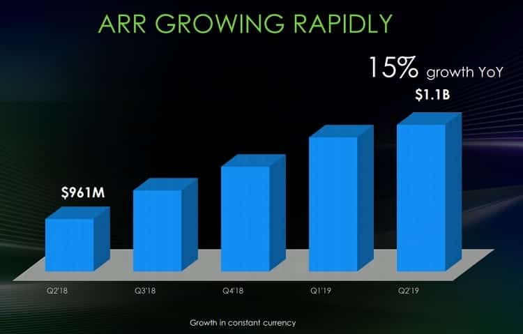 PTC Inc. is growing ARR quickly