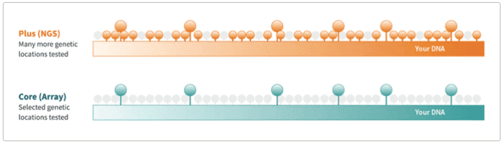 Two types of genetic health tests from AncestryHealth