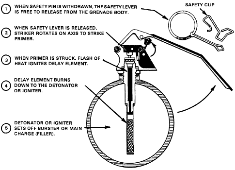 How a hand grenade works