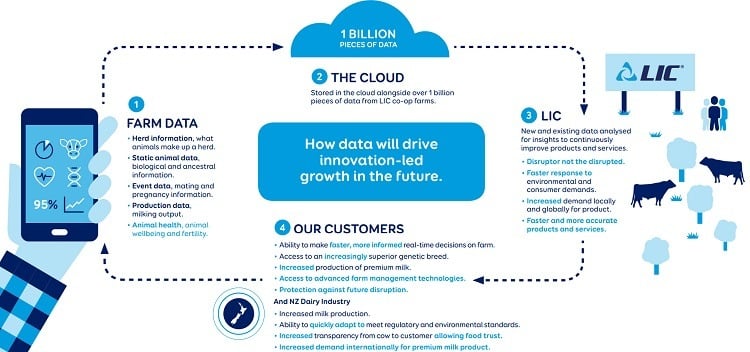 Big Dairy Data 