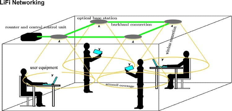 LiFi network