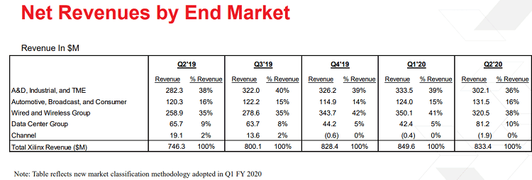 Net revenues by end market
