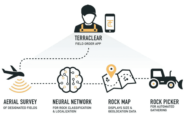 The TerraClear process