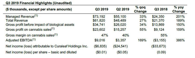 Curaleaf third quarter financials.