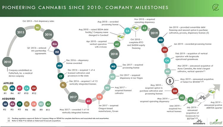 Timeline of Curaleaf business acquisitions.