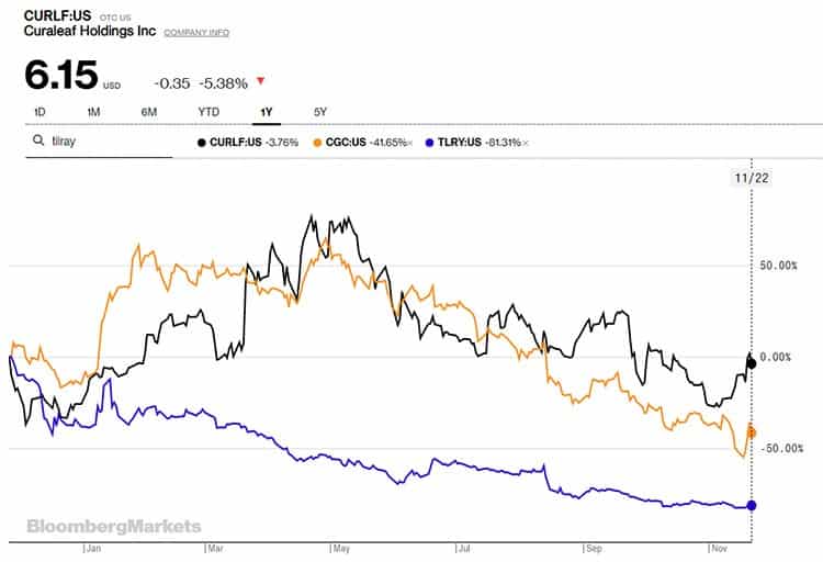 Comparison of stock value over the last year between Curaleaf, Canopy Growth, and Tilray.
