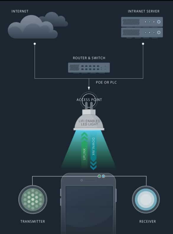 How LiFi works.