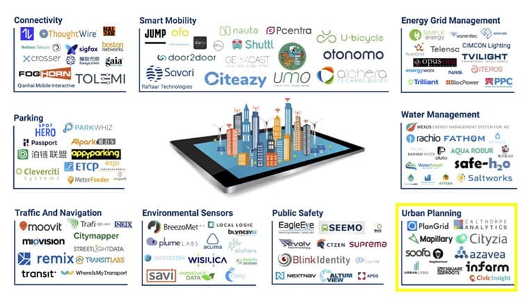 Smart city market map by CB Insights.