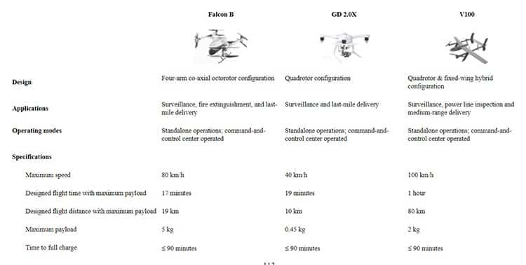 Drones produced by EHang.