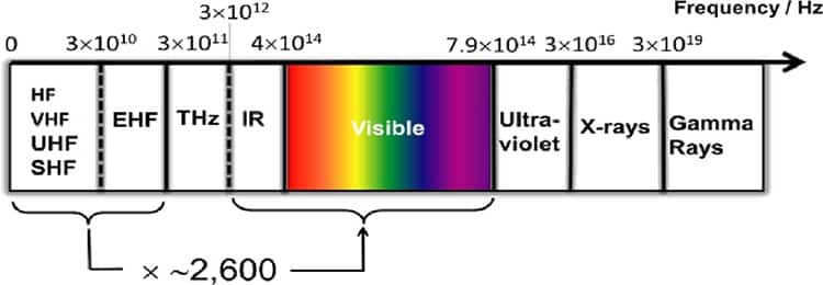 The light spectrum offers more bandwidth than radio waves.