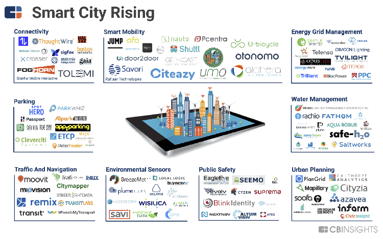 Smart city market map with public safety category.