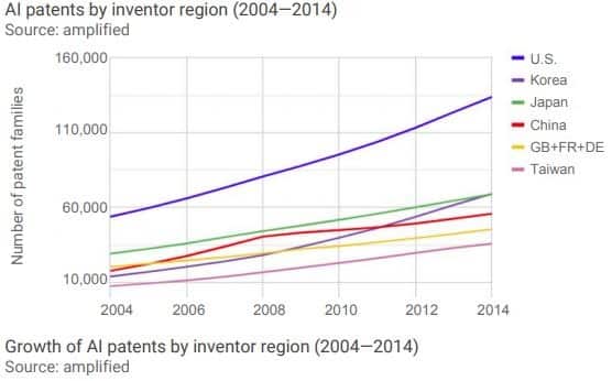 AI patents by inventor region