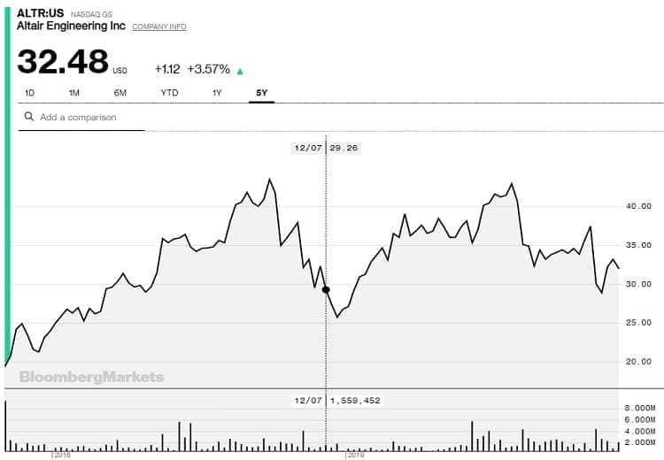 Altair Engineering Stock Price Chart
