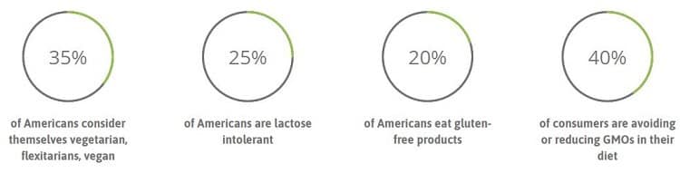 Americans are picky eaters