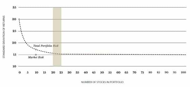 The benefits of diversification as the number of stocks increases