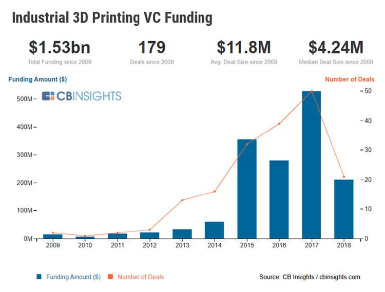 CB Insights chart on funding to 3D printing startups.