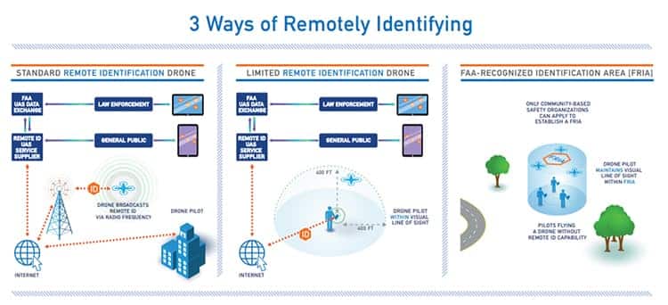 FAA Remote ID compliance measure.