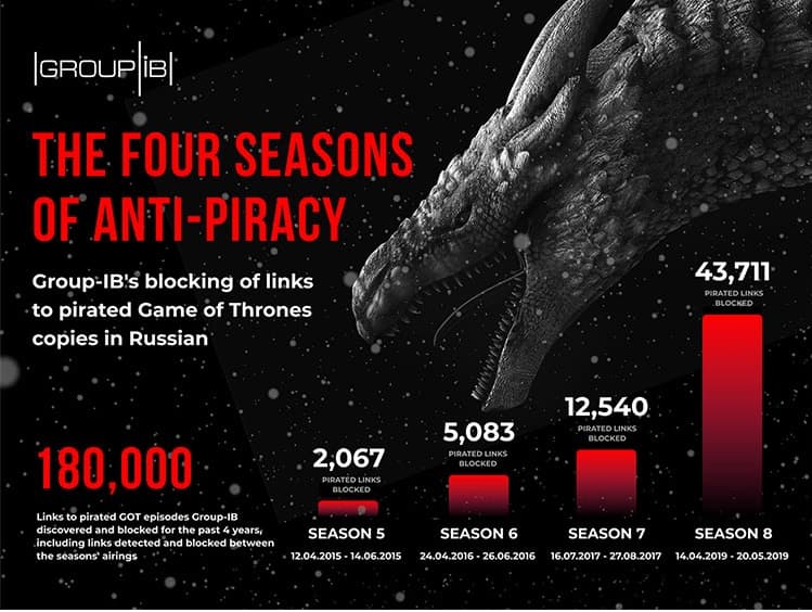Blocking links of pirated Game of Thrones copies
