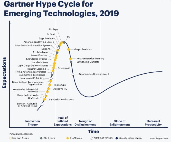 Despite the fact that both VR and AR have now disappeared off the Gartner Hype Cycle for Emerging Technologies, the firm still predicts the industry will not be mature for another five to 10 years. 