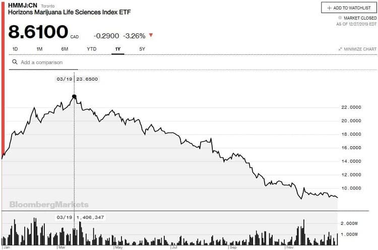 The performance of the Horizons Marijuana Life Sciences Index ETF