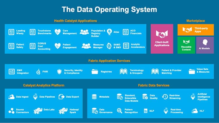 The Health Catalyst Data Operating System.