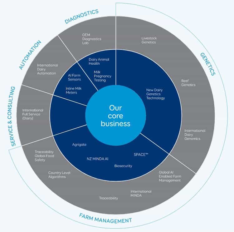 How LIC innovates in the dairy industry
