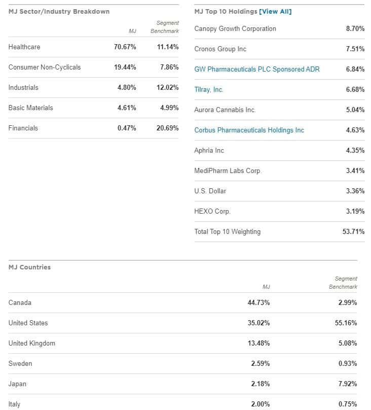 The ETFMG Alternative Harvest ETF 