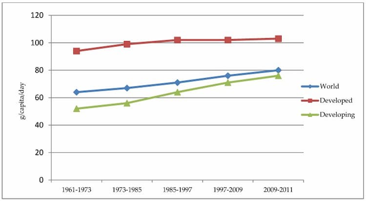 Evolution in protein consumption per capita (g/capita/day).