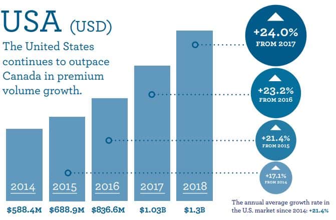 The pet insurance market is growing fast