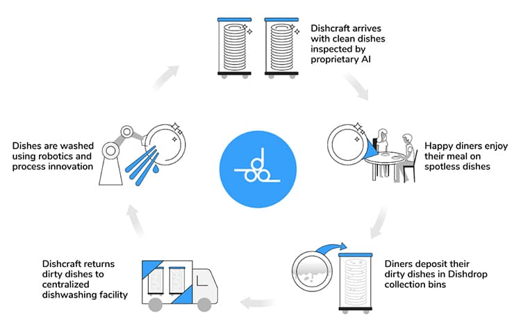 Dishcraft Robotics process.