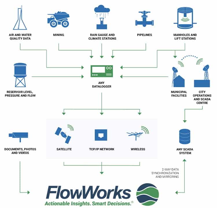 Sources of data for FlowWorks platform.