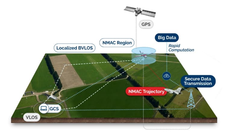 A graphic illustration of how a BVLOS system works. 