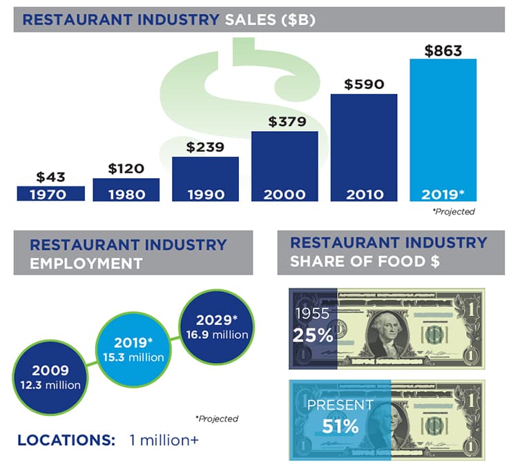 Statistics from National Restaurant Association.