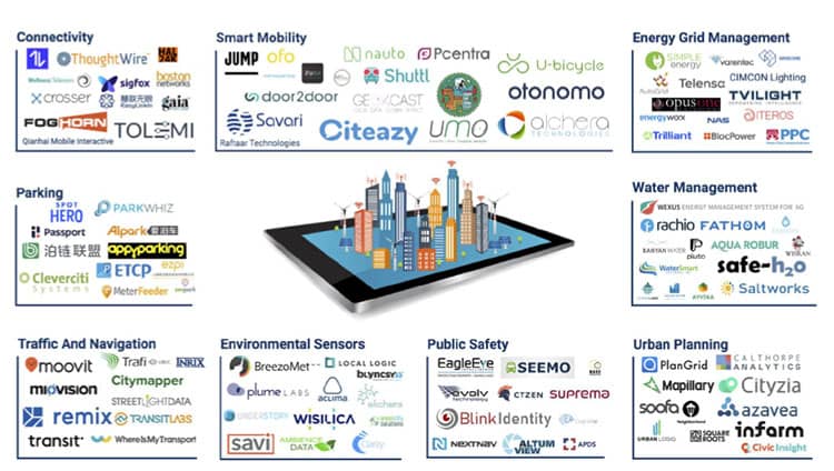 IoT smart city market map from CB Insights.