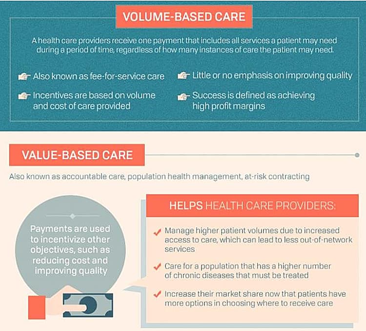 Value-Based Care vs Fee-Based Care in medical system.