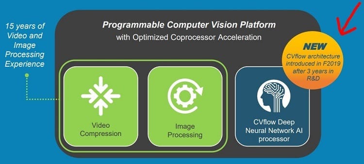 Ambarella's new CVflow architecture