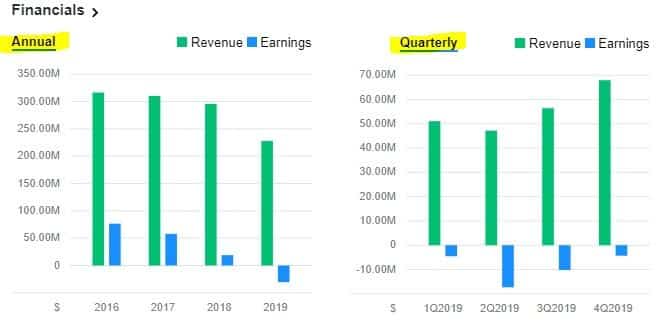 Ambarella's Revenue Trends
