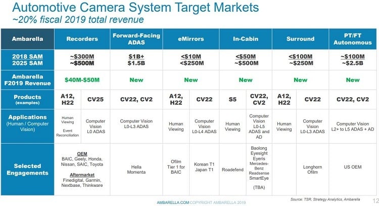 Automotive camera system target markets for Ambarella