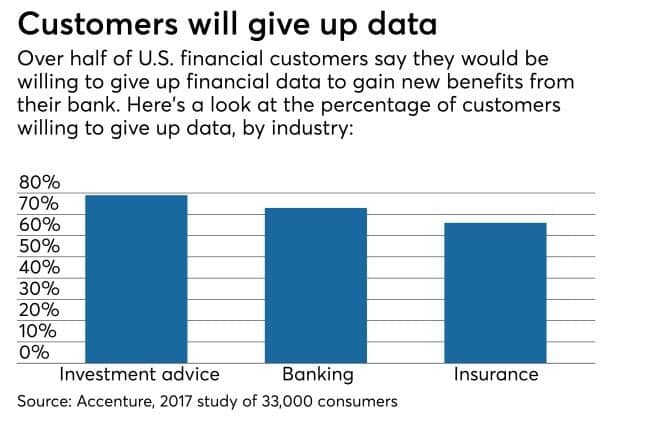 Customers will give up their data
