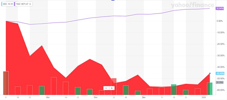 SmileDirectClub stock performance since September.