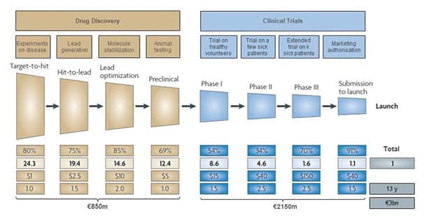 There are four phases in clinical trials, which can take years to complete and millions of dollars to conduct. 