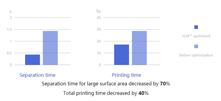 Faster print times with HeyGears.