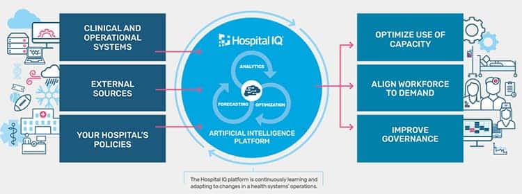 Hospital IQ AI platform.