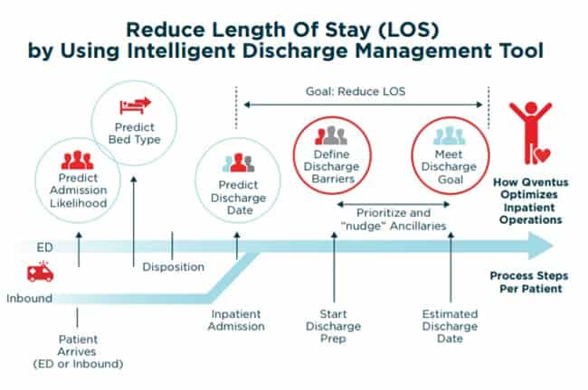 Qventus uses AI to reduce length of inpatient stays.