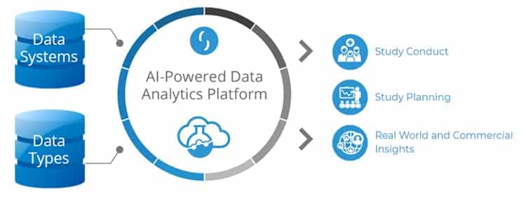 The Saama AI platform for clinical trials.