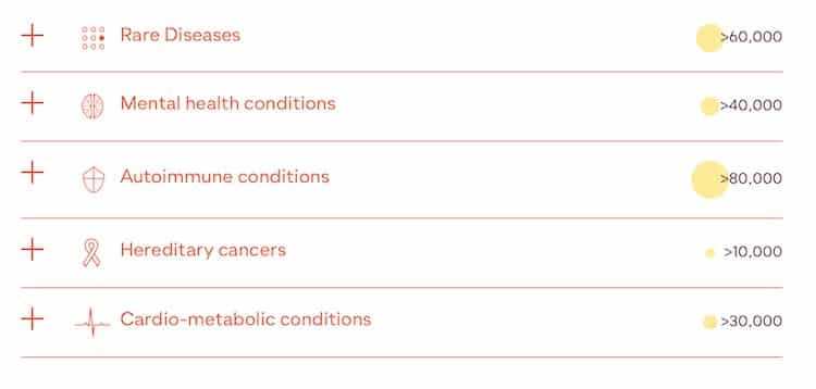 Sano Genetics' clients focus on research into rare diseases, mental health, autoimmune conditions, hereditary cancers, and cardio-metabolic conditions