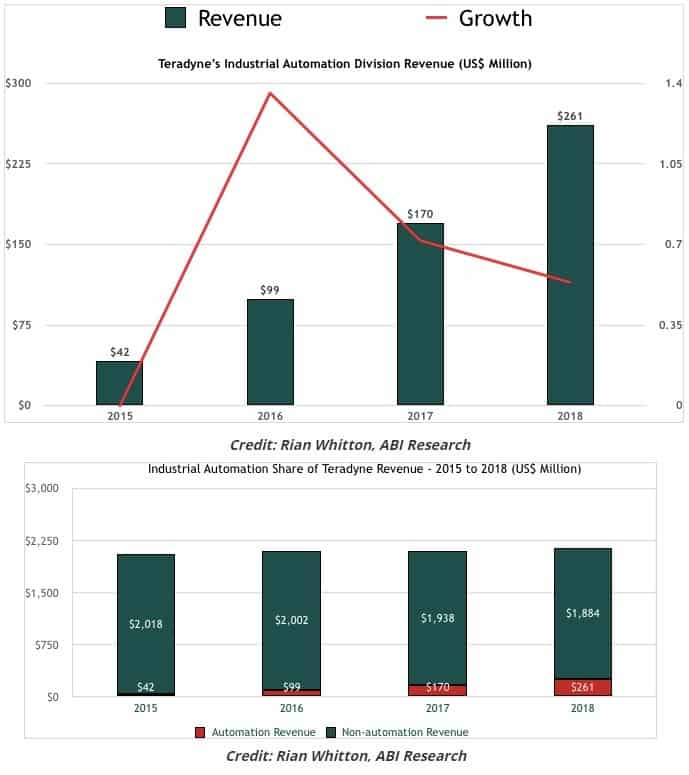 Teradyne's revenues coming from industrial robots