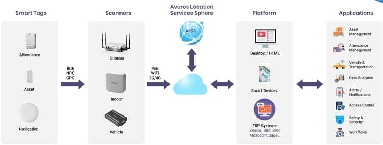 Averos full stack IoT solution
