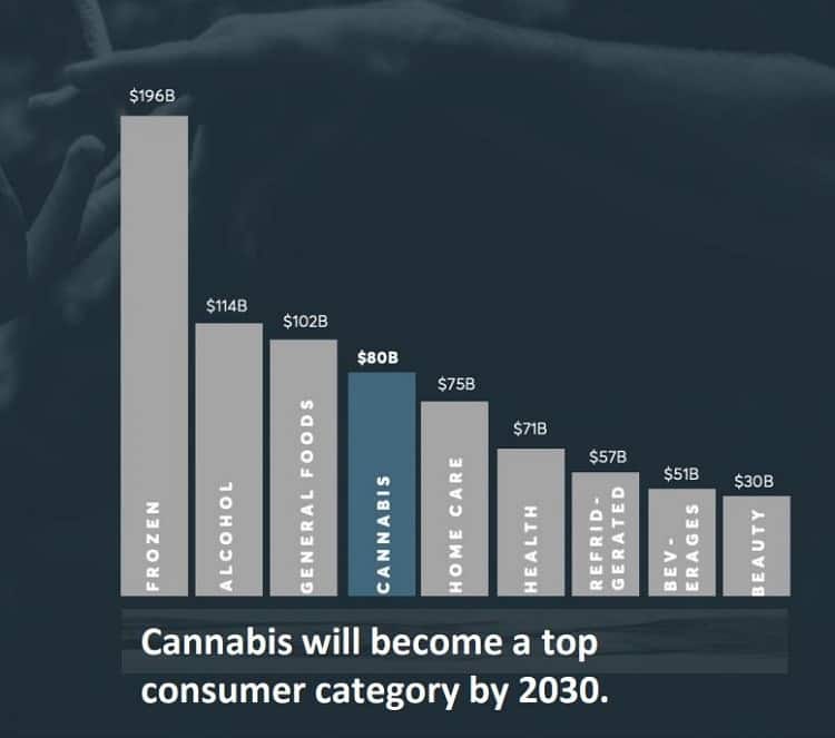 The size of the cannabis market
